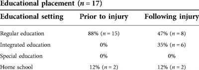 Exploring problems for school reintegration following spinal cord injury: Perspectives on the kindergarten through fifth-grade population